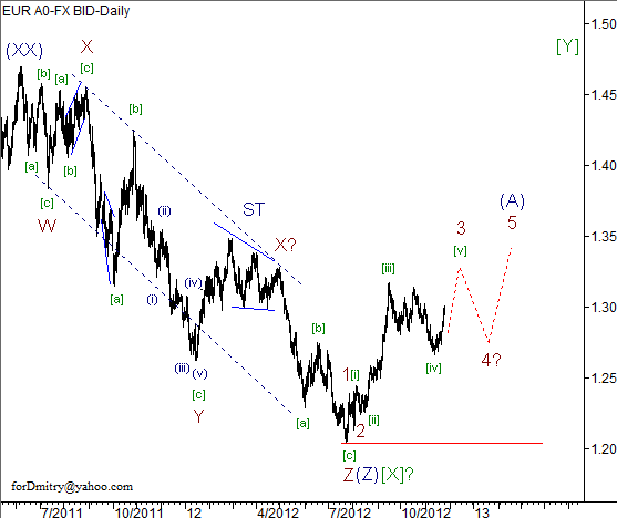 Волновой анализ пары EUR/USD на 27.11.2012