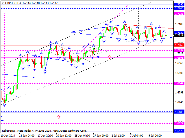 Технический анализ EUR/USD, GBP/USD, USD/CHF, USD/JPY, AUD/USD,USD/RUB, GOLD на 14.07.2014