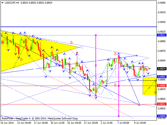 Технический анализ EUR/USD, GBP/USD, USD/CHF, USD/JPY, AUD/USD,USD/RUB, GOLD на 14.07.2014