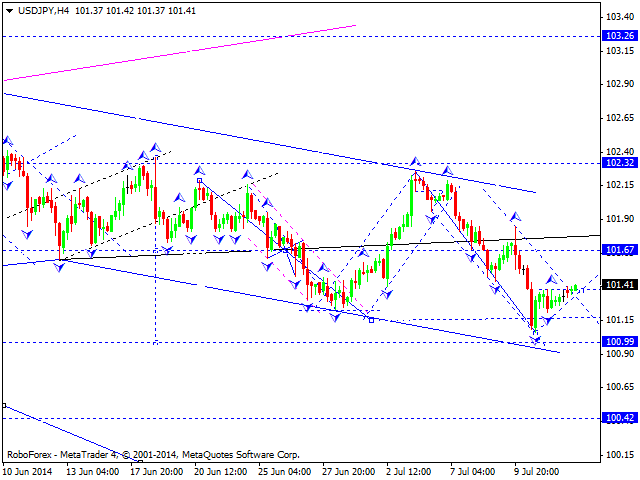 Технический анализ EUR/USD, GBP/USD, USD/CHF, USD/JPY, AUD/USD,USD/RUB, GOLD на 14.07.2014