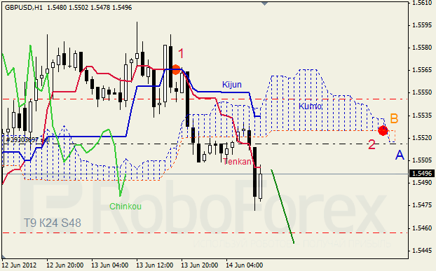 Анализ индикатора Ишимоку для пары GBP USD Фунт - доллар на 14 июня 2012