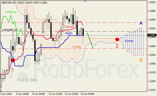 Анализ индикатора Ишимоку для пары GBP USD Фунт - доллар на 14 июня 2012