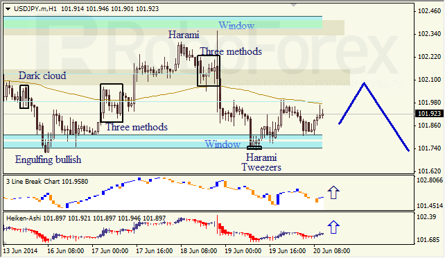 Анализ японских свечей для EUR/USD и USD/JPY на 20.06.2014