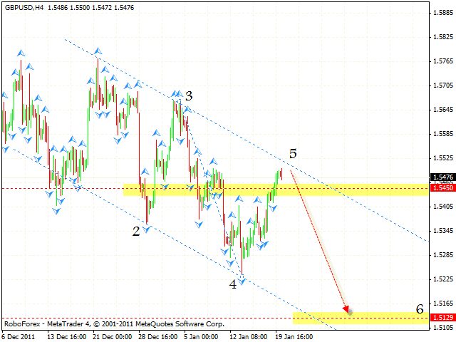 Технический анализ и форекс прогноз пары GBP USD Фунт Доллар на 23 января 2012