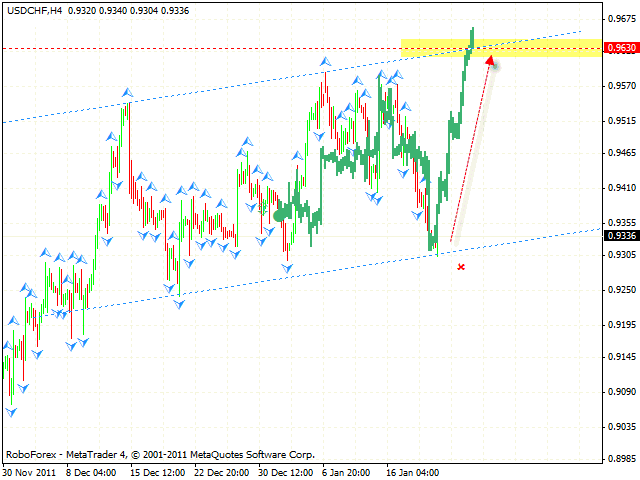 Технический анализ и форекс прогноз пары USD CHF Швейцарский Франк на 23 января 2012