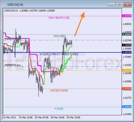 Анализ уровней Мюррея для пары USD CAD Канадский доллар на 20 марта 2013