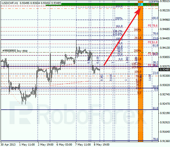 Анализ по Фибоначчи для USD/CHF на 09.05.2013