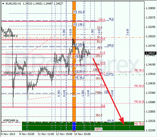 Анализ по Фибоначчи на 15 ноября 2013 EUR USD Евро доллар