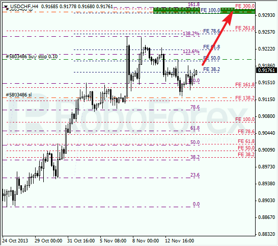 Анализ по Фибоначчи для USD/CHF на 15 ноября 2013