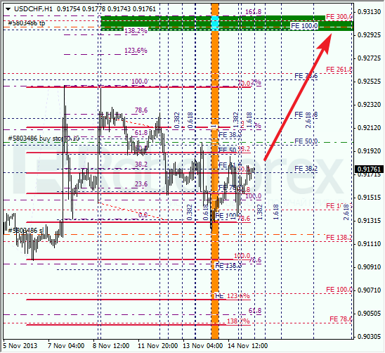 Анализ по Фибоначчи для USD/CHF на 15 ноября 2013
