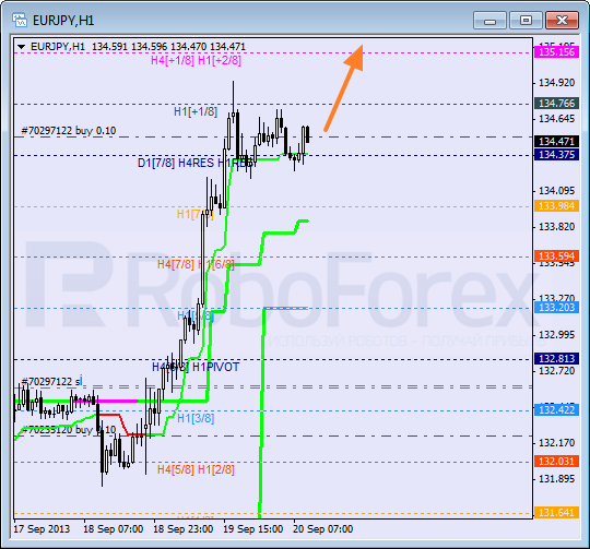 Анализ уровней Мюррея для пары EUR JPY Евро к Японской иене на 20 сентября 2013
