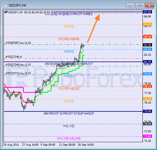 Анализ уровней Мюррея для пары NZD JPY Новозеландский доллар к Иене на 20 сентября 2013