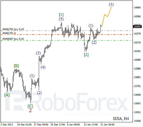 Волновой анализ Индекса DJIA Доу-Джонс на 21 января 2014