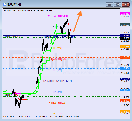 Анализ уровней Мюррея для пары EUR JPY Евро к Японской иене на 15 января 2013