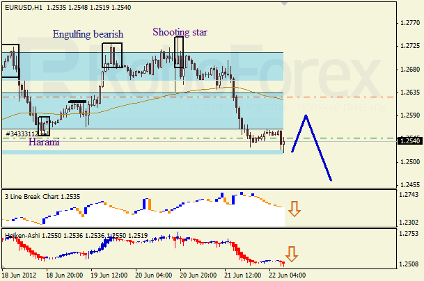 Анализ японских свечей для пары EUR USD Евро - доллар на 22 июня 2012