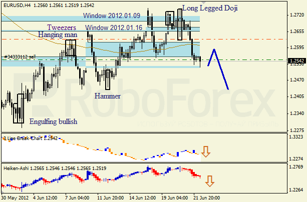 Анализ японских свечей для пары EUR USD Евро - доллар на 22 июня 2012