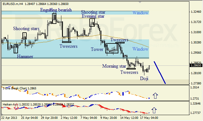 Анализ японских свечей для EUR/USD на 20.05.2013