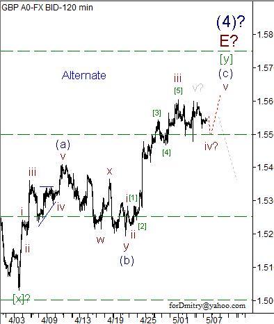 Волновой анализ пары GBP/USD на 07.05.2013