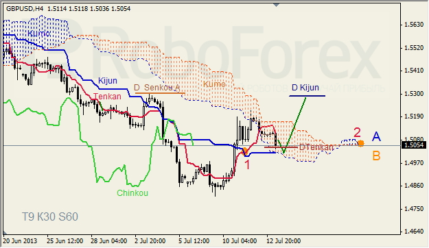 Анализ индикатора Ишимоку для GBP/USD на 15.07.2013