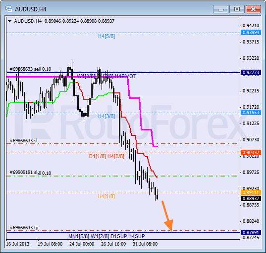 Анализ уровней Мюррея для пары AUD USD Австралийский доллар на 2 августа 2013