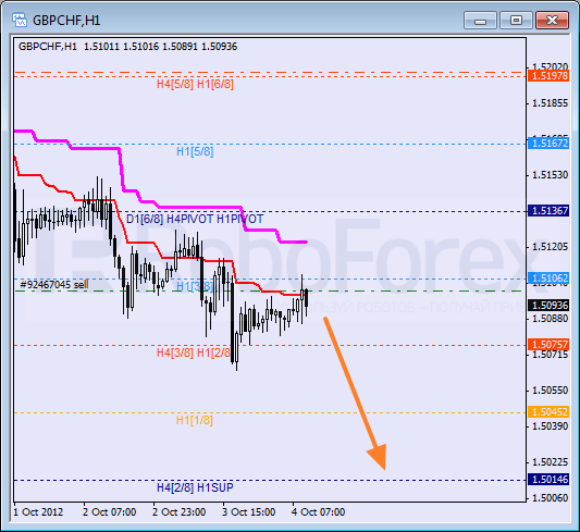 Анализ уровней Мюррея для пары GBP CHF Фунт к Швейцарскому франку на 4 октября 2012