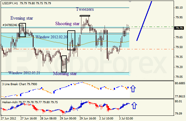 Анализ японских свечей для пары USD JPY Доллар - йена на 3 июля 2012
