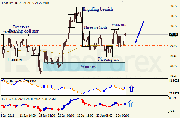 Анализ японских свечей для пары USD JPY Доллар - йена на 3 июля 2012