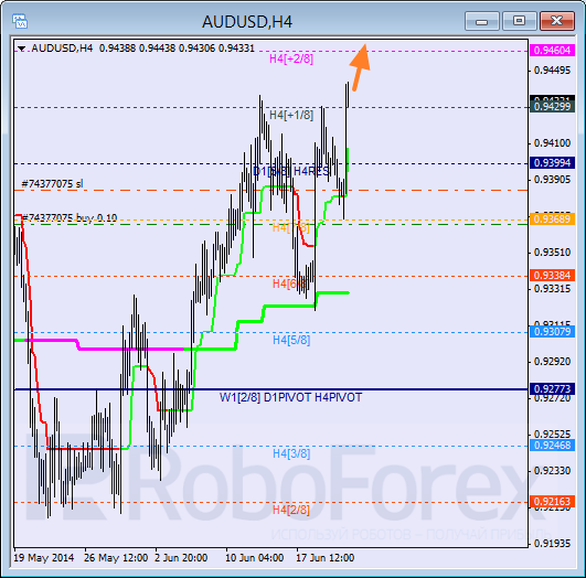 Анализ уровней Мюррея для пары AUD USD Австралийский доллар на 23 июня 2014