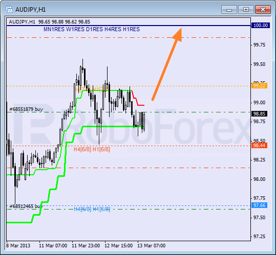 Анализ уровней Мюррея для пары AUD JPY Австралийский доллар к Иене на 13 марта 2013