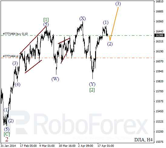 Волновой анализ на 25 апреля 2014 Индекс DJIA Доу-Джонс