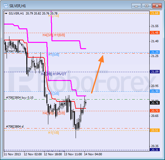 Анализ уровней Мюррея для SILVER Серебро на 14 ноября 2013