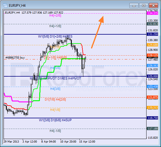 Анализ уровней Мюррея для пары EUR JPY Евро к Японской иене на 16 апреля 2013