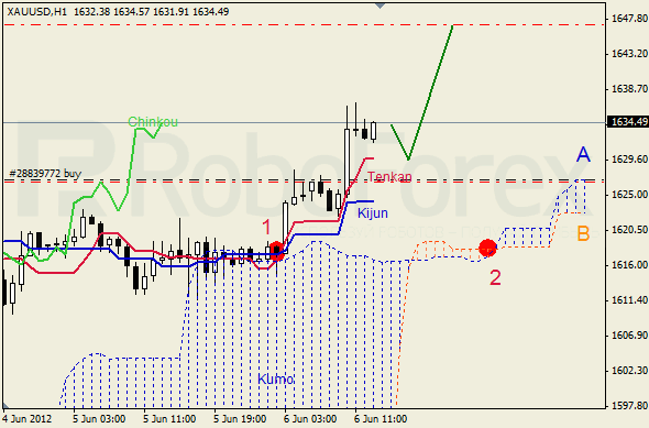 Анализ индикатора Ишимоку для  GOLD Золото на 6 июня 2012