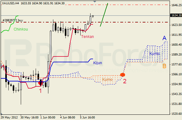 Анализ индикатора Ишимоку для  GOLD Золото на 6 июня 2012