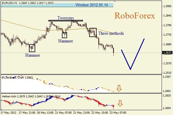 Анализ японских свечей для пары EUR USD Евро - доллар на 23 мая 2012