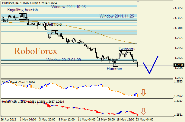 Анализ японских свечей для пары EUR USD Евро - доллар на 23 мая 2012