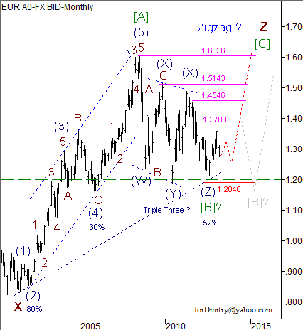 Волновой анализ пары EUR/USD на апрель 2013 года