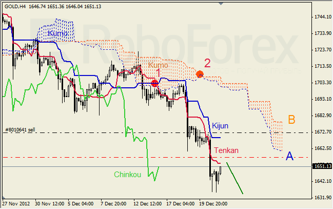 Анализ индикатора Ишимоку для  GOLD Золото на 21 декабря 2012