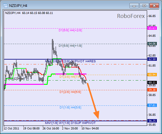 Анализ уровней Мюррея для пары NZD JPY  Новозеландский доллар к Японской йене на 11 ноября 2011