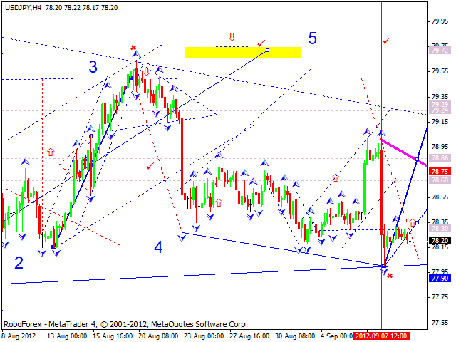 Технический анализ на 11.09.2012 EUR/USD, GBP/USD, USD/CHF, USD/JPY, AUD/USD, GOLD