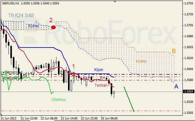 Анализ индикатора Ишимоку для пары GBP USD Фунт - доллар на 25 июня 2012