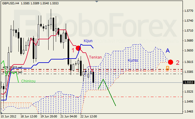 Анализ индикатора Ишимоку для пары GBP USD Фунт - доллар на 25 июня 2012