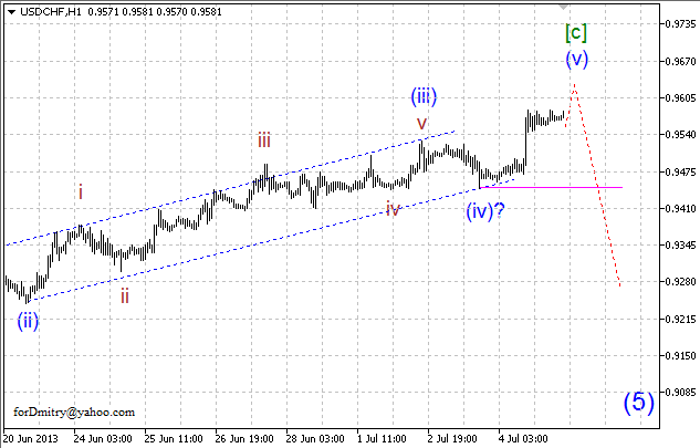 Волновой анализ пары USD/CHF на 05.07.2013