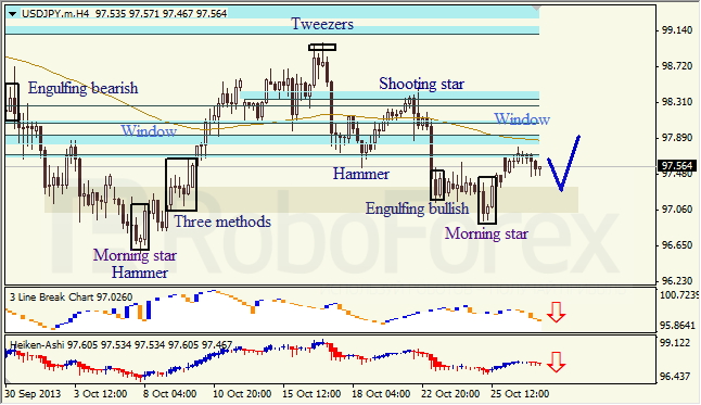 Анализ японских свечей для USD/JPY на 29.10.2013