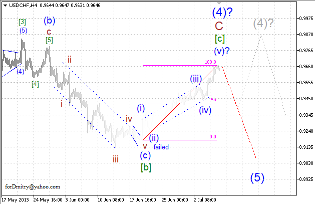 Что бакс грядущий нам готовит (волновой анализ AUD, CAD, CHF, EUR, GBP, JPY, Gold)