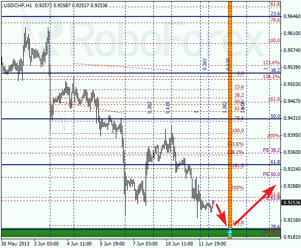 Анализ по Фибоначчи для USD/CHF на 12 июня 2013