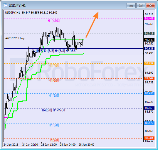 Анализ уровней Мюррея для пары USD JPY  Доллар США к Иене на 29 января 2013