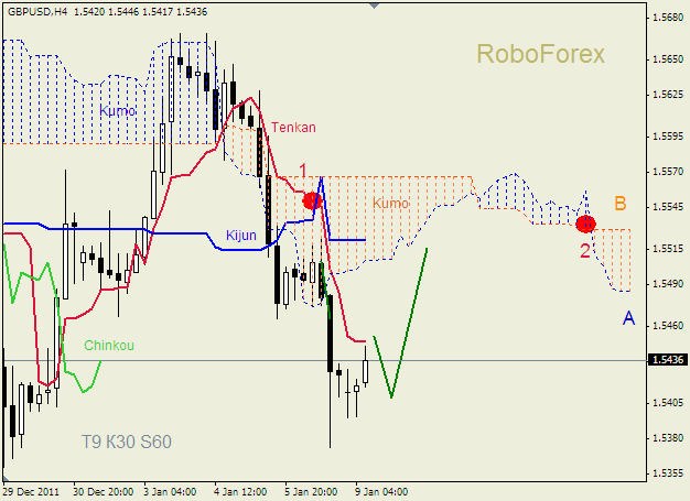 Анализ индикатора Ишимоку для пары  GBP USD  Фунт - доллар на 09 января 2012