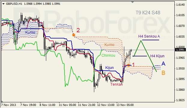 Анализ индикатора Ишимоку для GBP/USD на 14.11.2013