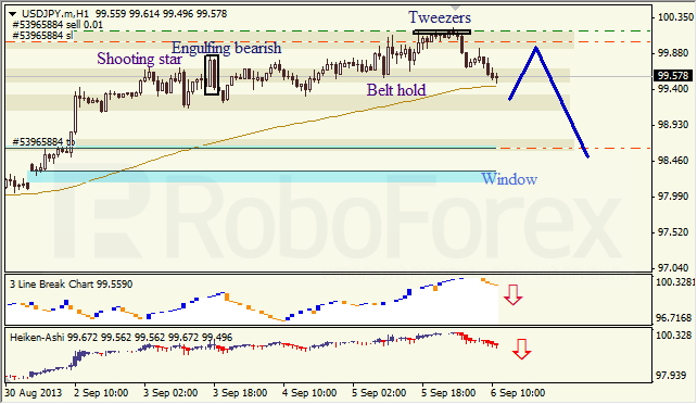 Анализ японских свечей для USD/JPY на 06.09.2013